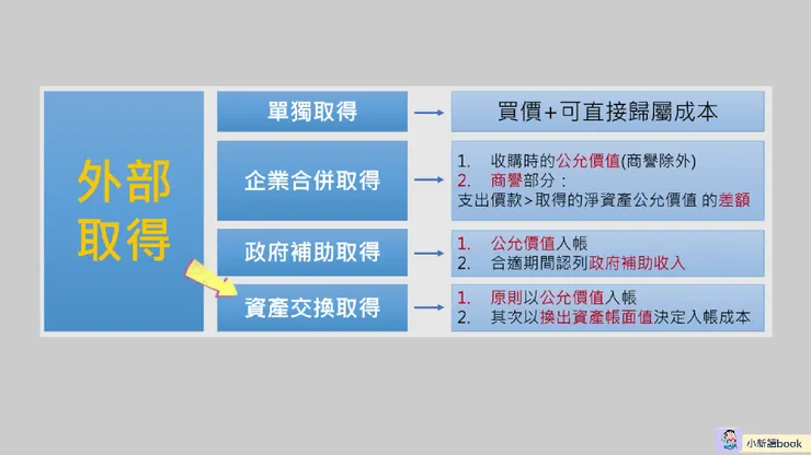 外部取得無形資產的成本決定方式。