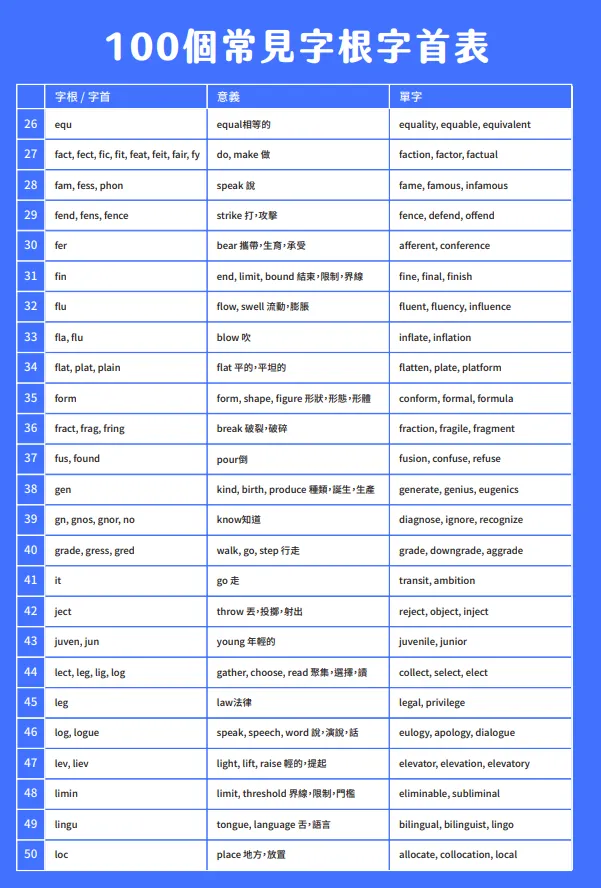 字首字根字尾一覽表 (取自 WORD UP 字首字根字尾一覽表)