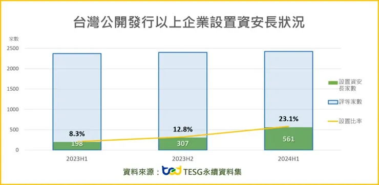 上市櫃企業設置資安長之數量。圖片來源：TEJ
