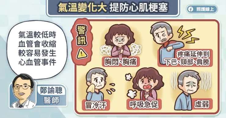氣溫變化大，提防心肌梗塞