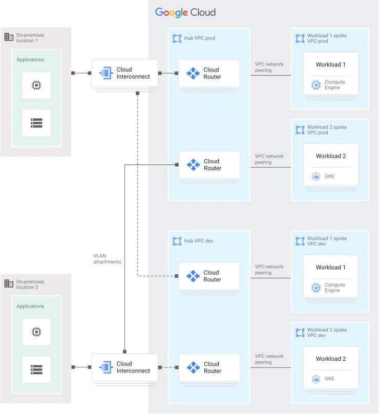 Hub-and-spoke topology without appliances