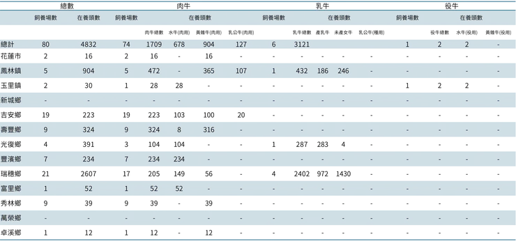 花蓮縣牛飼養場數及在養量