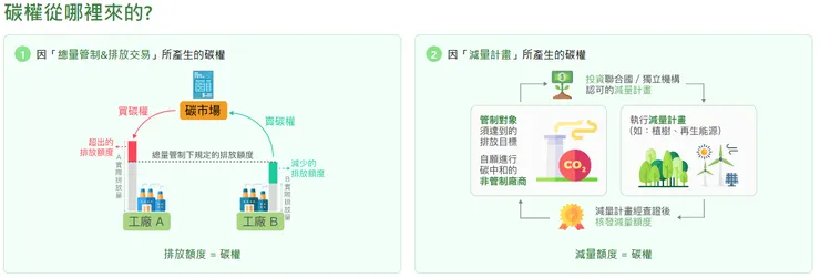 圖片來源:經濟部2050淨零排放
