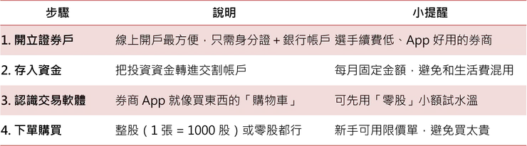 ETF購買四步驟