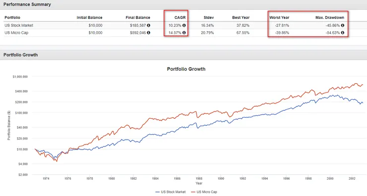 1973-2002年美國股票市場&微型股績效統計圖