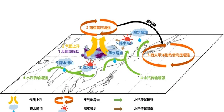 青藏高原季風環流影響示意圖