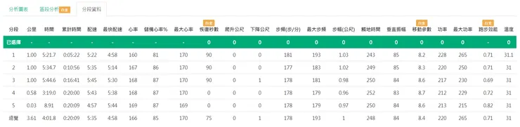 跑完之後,發現操場真的是放空的好地方!