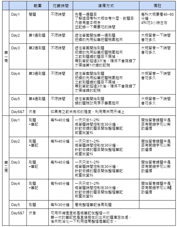 共同科目刷題準備