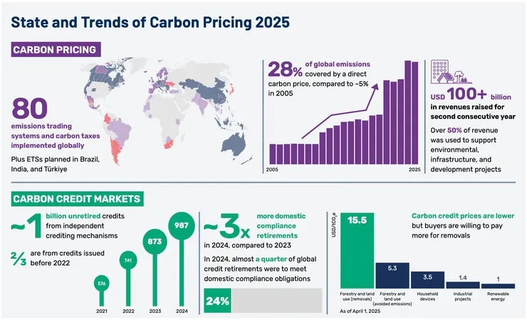 2025 碳定價趨勢