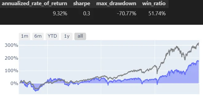 月回檔因子(買進前10%)