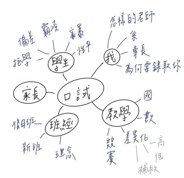口試心智圖基本架構