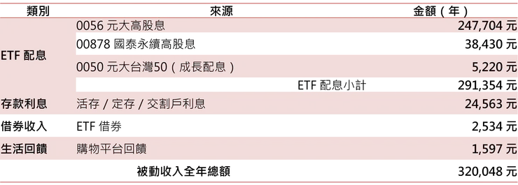 2025 年被動收入總表