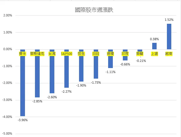 國際股市週漲跌