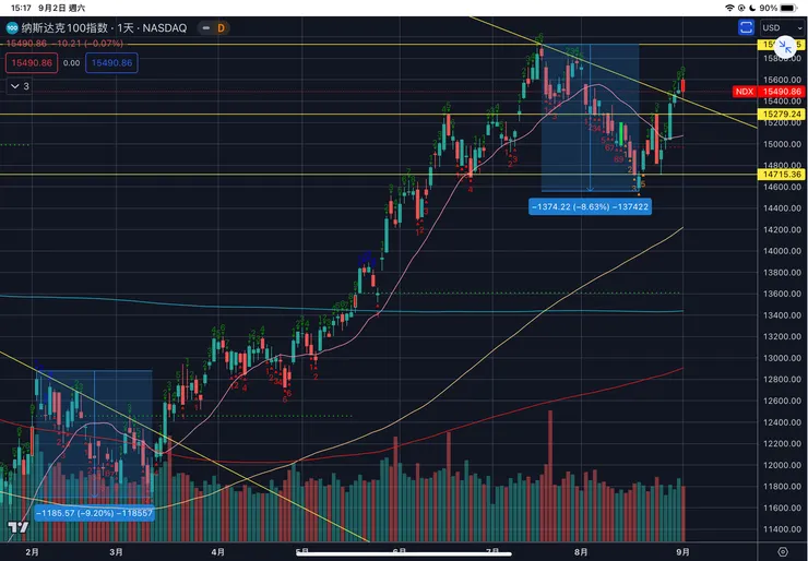 納斯達克一百指數NDX日線