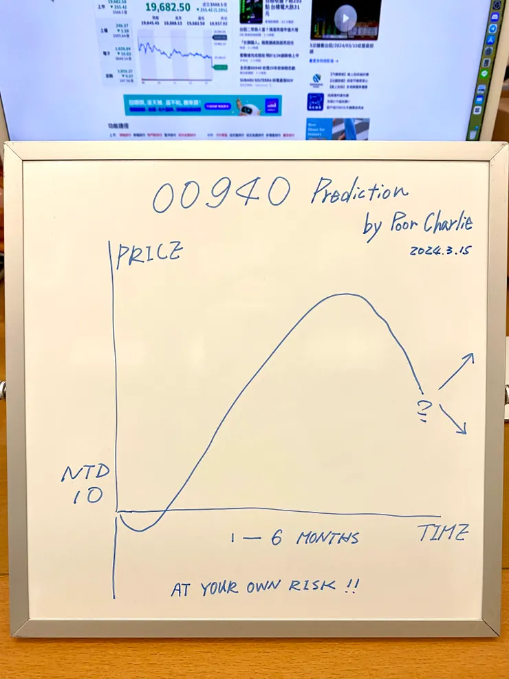 00940股價走勢預測。不要太認真…(不準FB留言請喝咖啡)