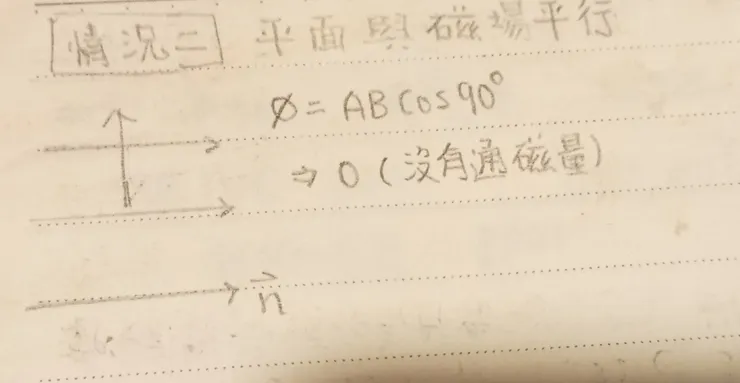 情況二：平面與磁場平行