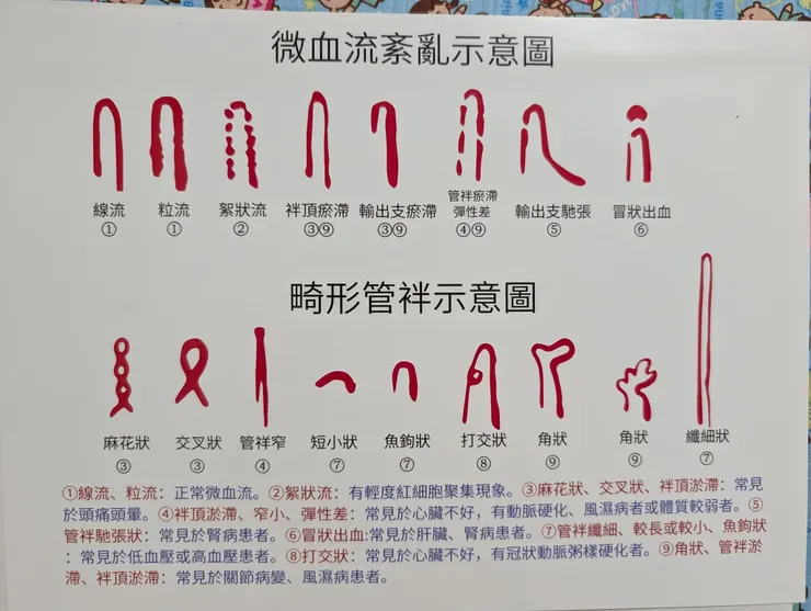 各種病變的樣貌