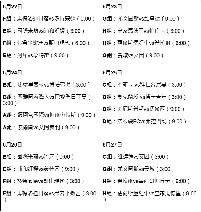2025世俱盃 0622-0627賽程