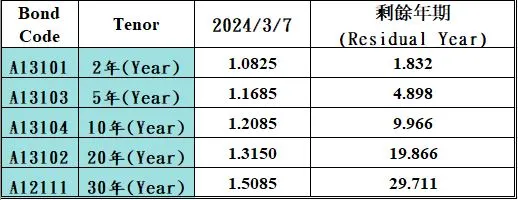 資料來源：證券櫃檯買賣中心；台灣公債指標年期利率
