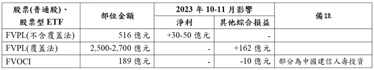 資料來源：自行分析及整理；股票部位截至2023年11月情形預估