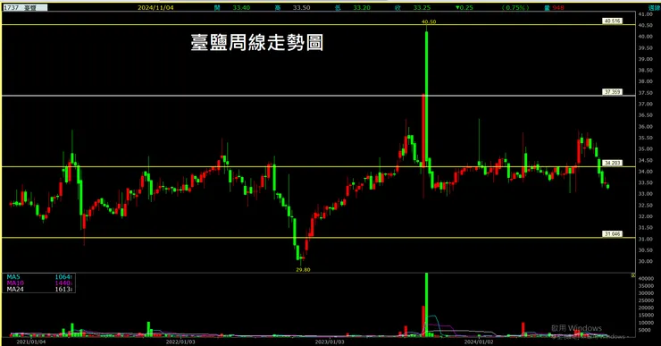 臺鹽(1737)周線走勢圖