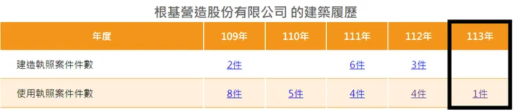 來源：建築工程履歷查詢系統