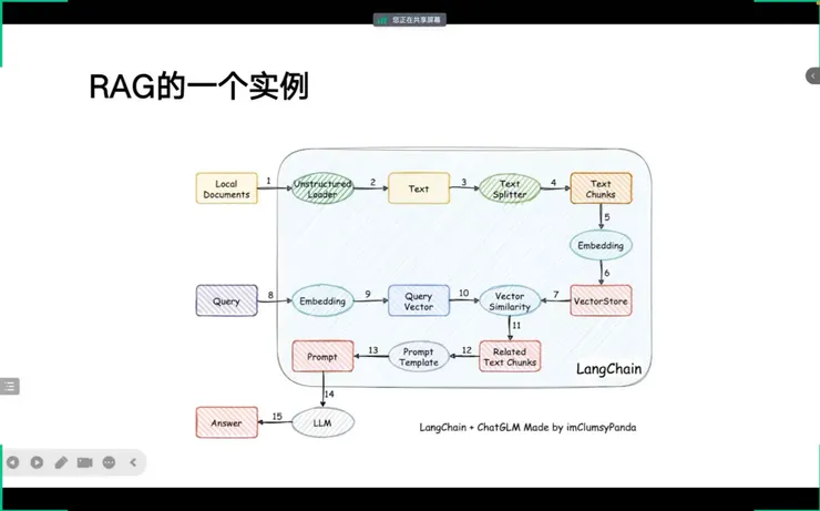 RAG 實例，過程中使用到 Embedding 技術