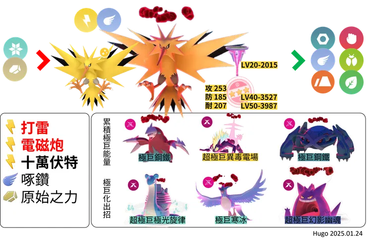 閃電鳥對戰資料