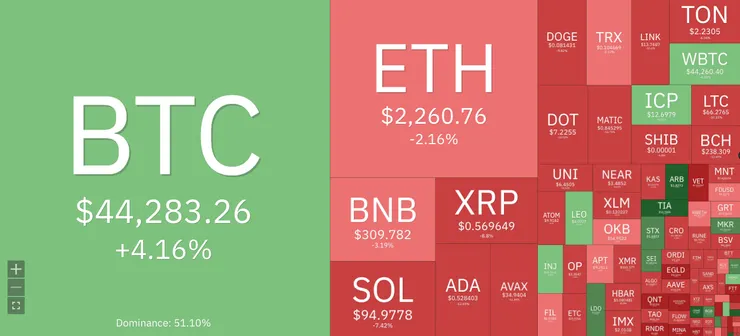 加密貨幣熱圖（週變化）
