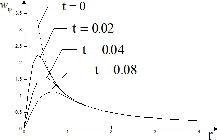 圖六、非穩態周向速度分布