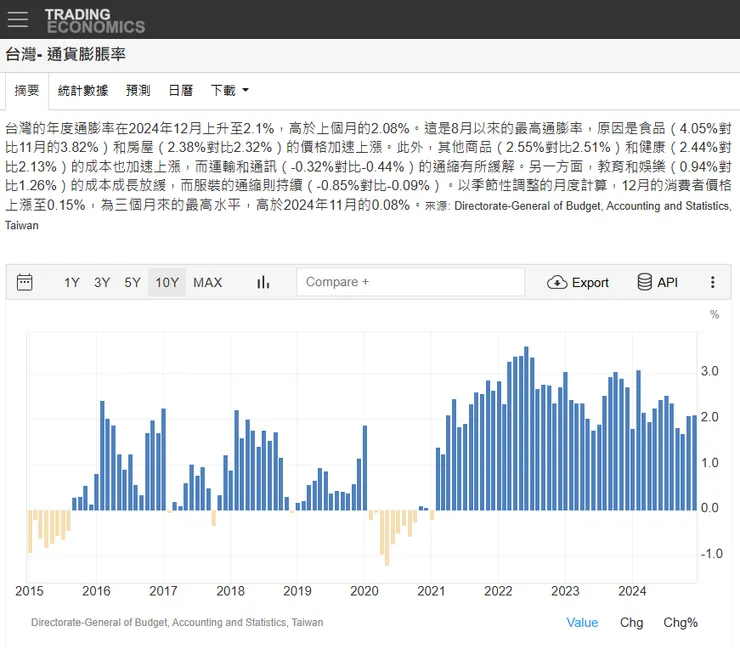 台灣過去10年CPI 指數(通貨膨脹率)