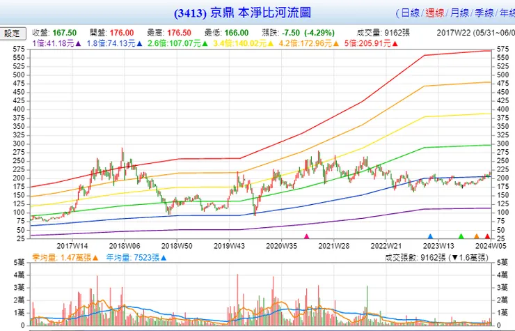 PB河流圖,來源: goodinfo