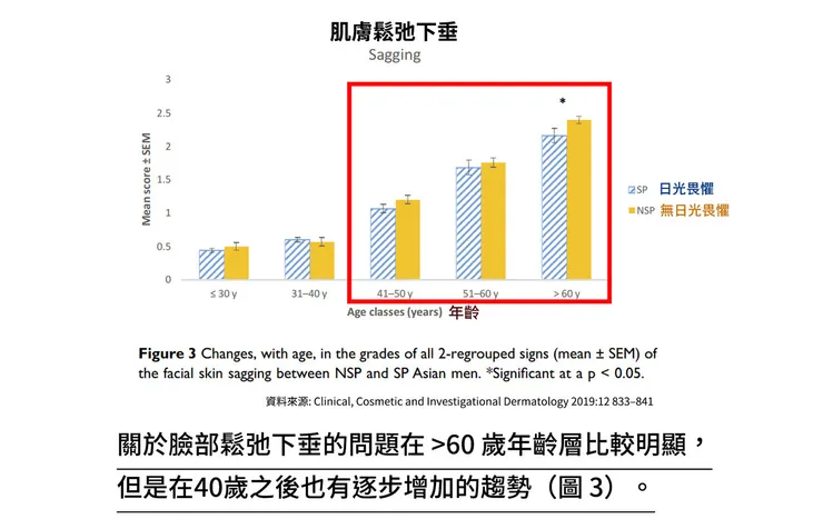你知道人幾歲皮膚開始變老嗎