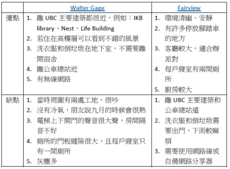 圖四：兩棟宿舍的比較