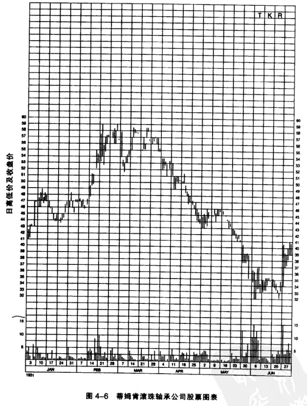 圖4-6 蒂姆肯滾珠軸承公司股票圖表
