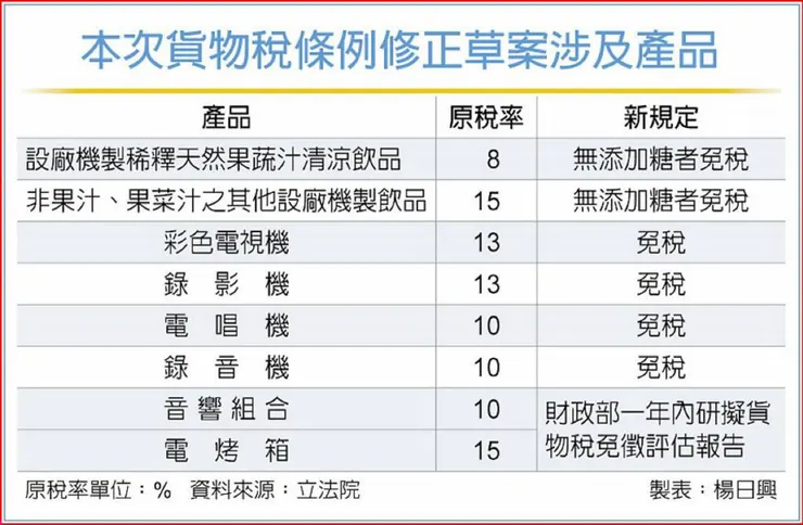 飲料品無添加糖者,及合於國家標準之純天然果汁、果漿、濃糖果漿、濃縮果汁、純天然蔬菜汁者,免稅。
