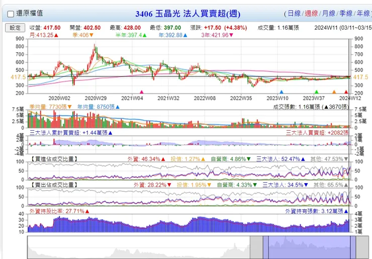 外資兩年來買買賣賣，目前重新吃的量也快30%了