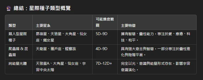  總結：星際種子類型概覽