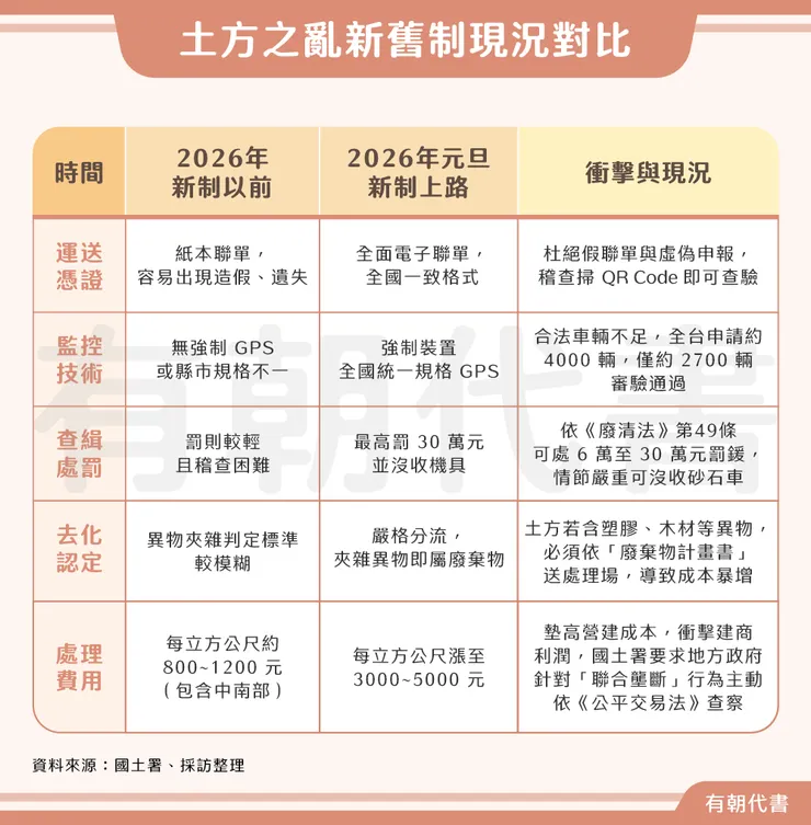 土方清運新舊制現況對比 - 有朝代書