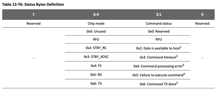 Status Code Definition