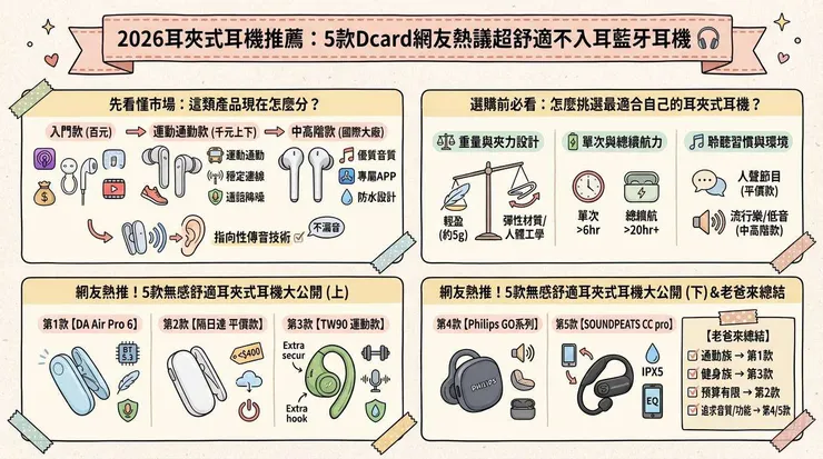 2026耳夾式耳機推薦：5款Dcard網友熱議超舒適不入耳藍牙耳機 🎧