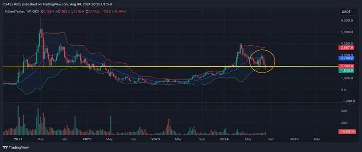 $MKR週線&布林通道