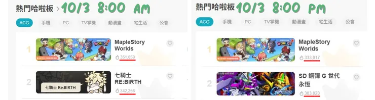 10月13日 巴哈熱門榜排名