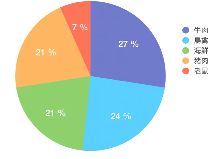 細胞培養肉在物種上面的發展方向:以牛肉、鳥禽(雞肉為主)、海鮮和豬肉為大眾。數據來源:Choudhury et al., 2020 (Trends in Biotechnology)