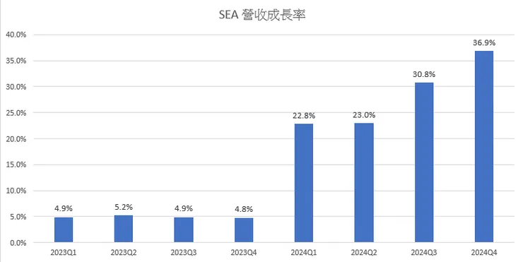 SEA 營收加速成長中