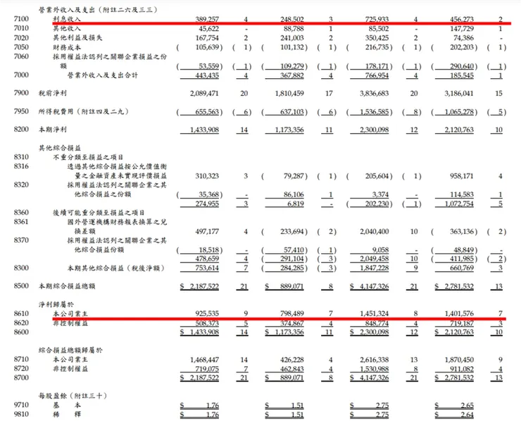 資料來源：公司財報