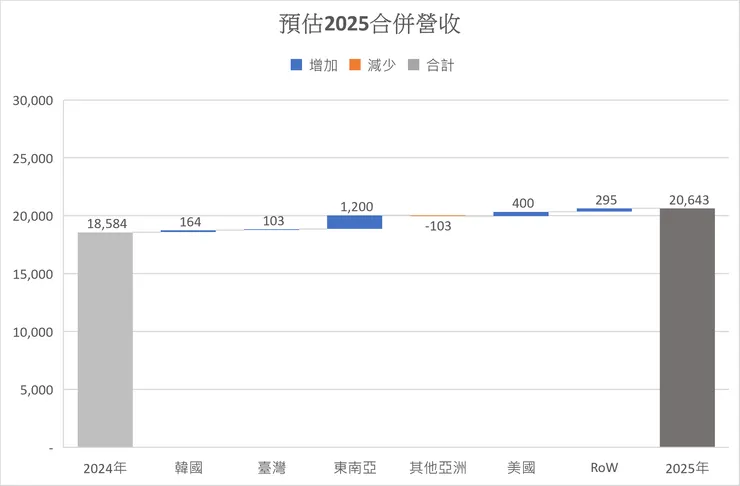 美時2025年預估營收