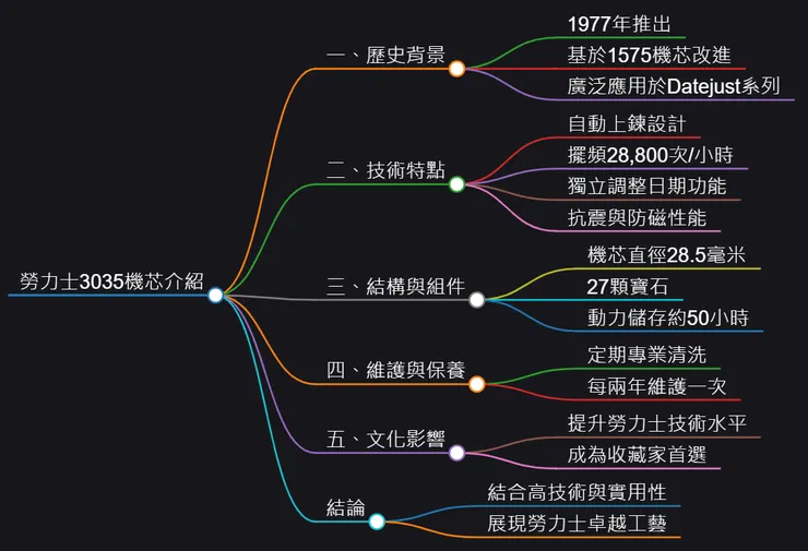 勞力士3035機芯心智圖