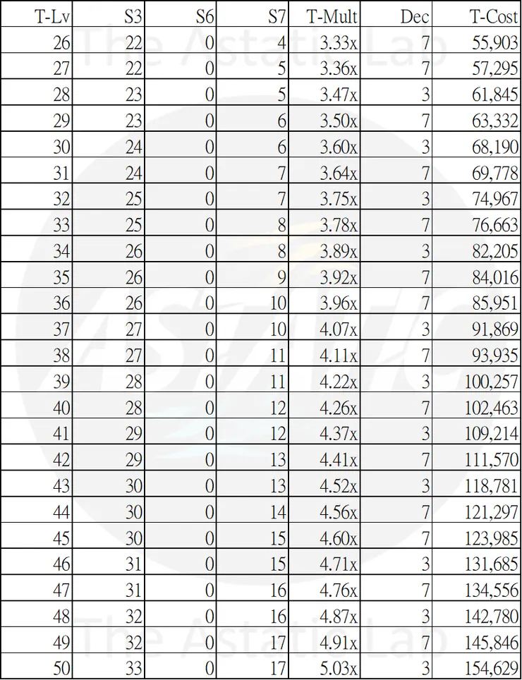 【CSO 攻略】無盡輪迴：技能點數該如何分配？我寫了一個「AI 最佳化策略」算出最強點法！