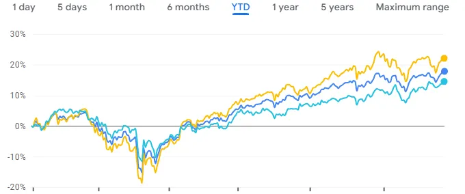 【納指（黃），標普500（藍），道指（綠）走勢圖表，來源：Google】